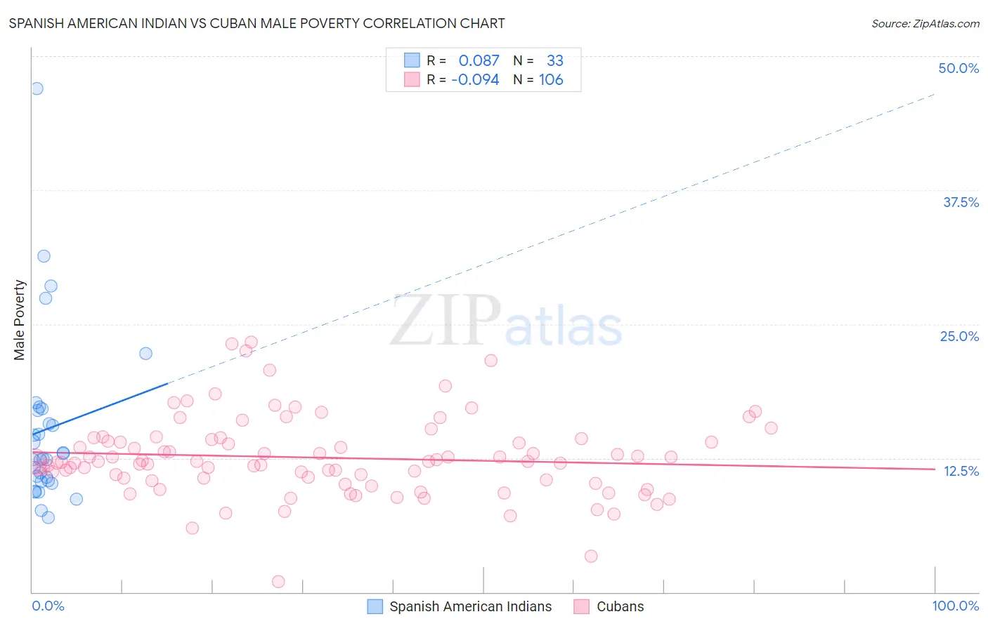 Spanish American Indian vs Cuban Male Poverty