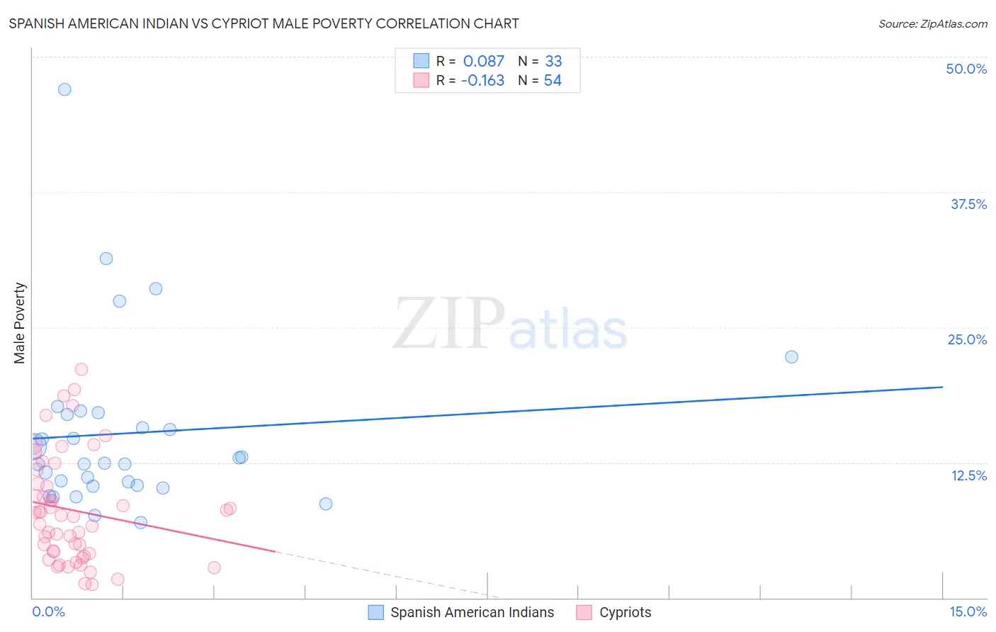 Spanish American Indian vs Cypriot Male Poverty