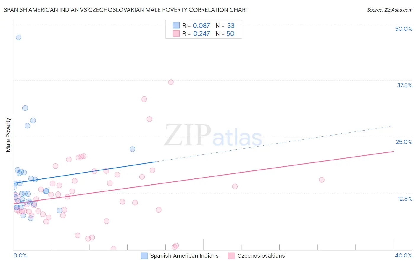 Spanish American Indian vs Czechoslovakian Male Poverty