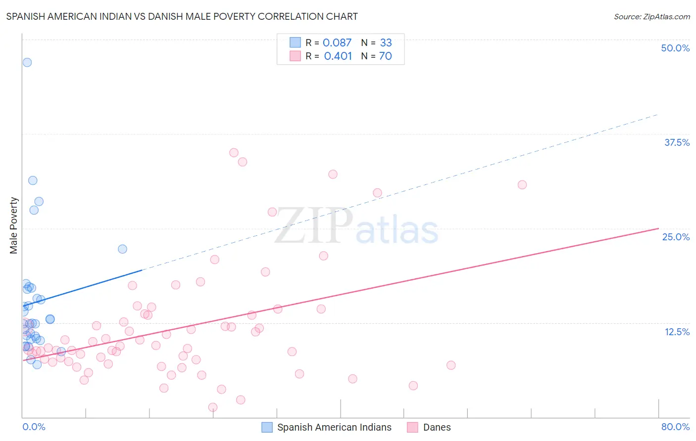 Spanish American Indian vs Danish Male Poverty