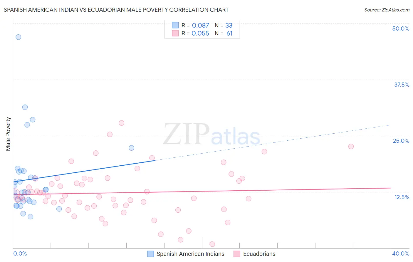 Spanish American Indian vs Ecuadorian Male Poverty