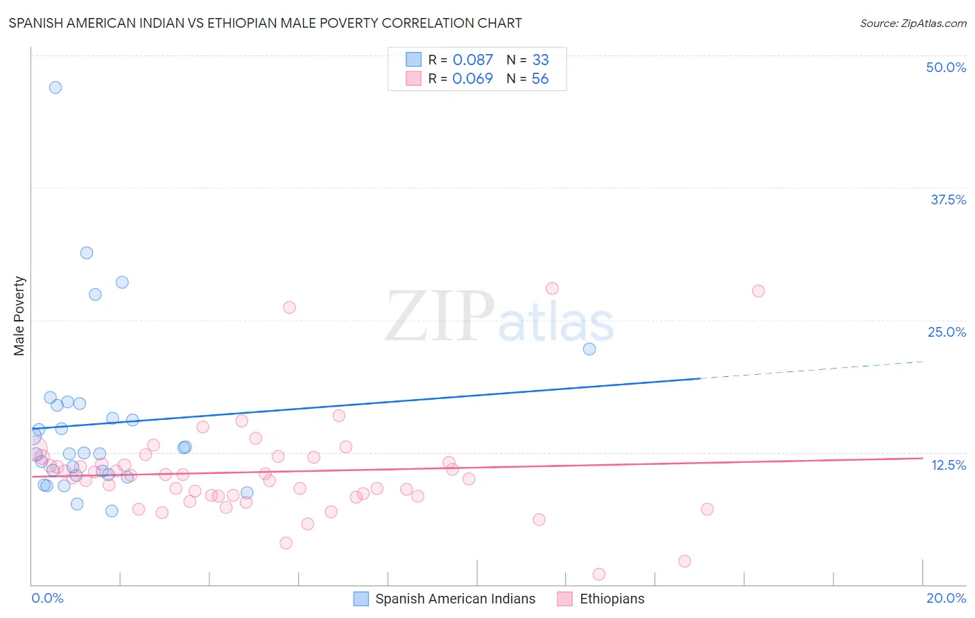 Spanish American Indian vs Ethiopian Male Poverty