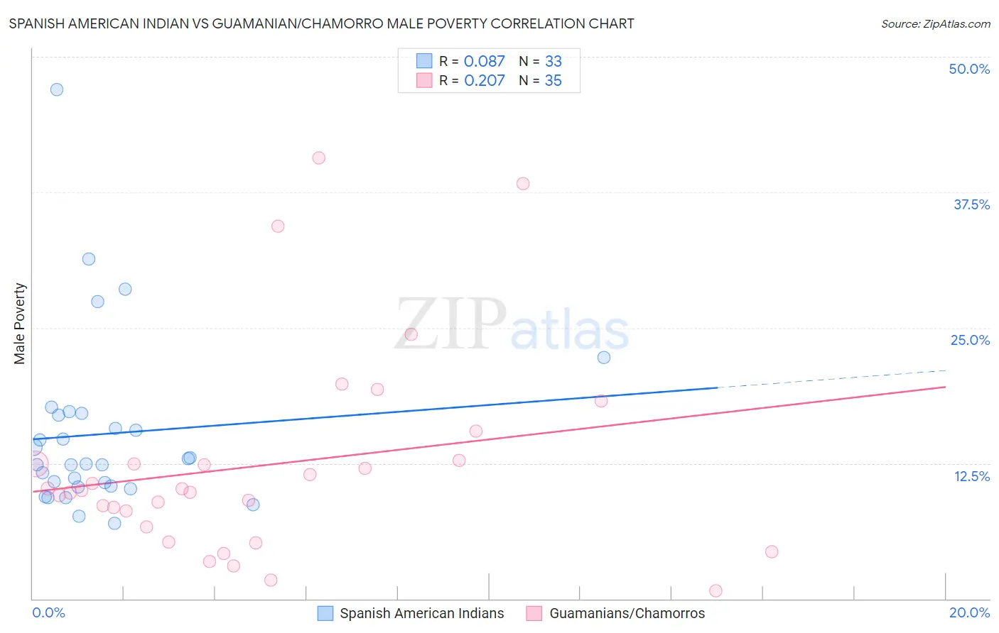 Spanish American Indian vs Guamanian/Chamorro Male Poverty