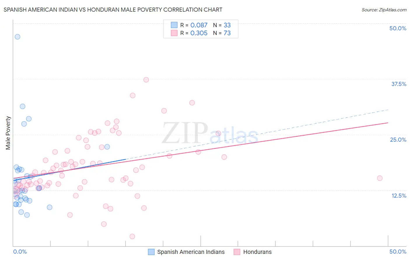 Spanish American Indian vs Honduran Male Poverty