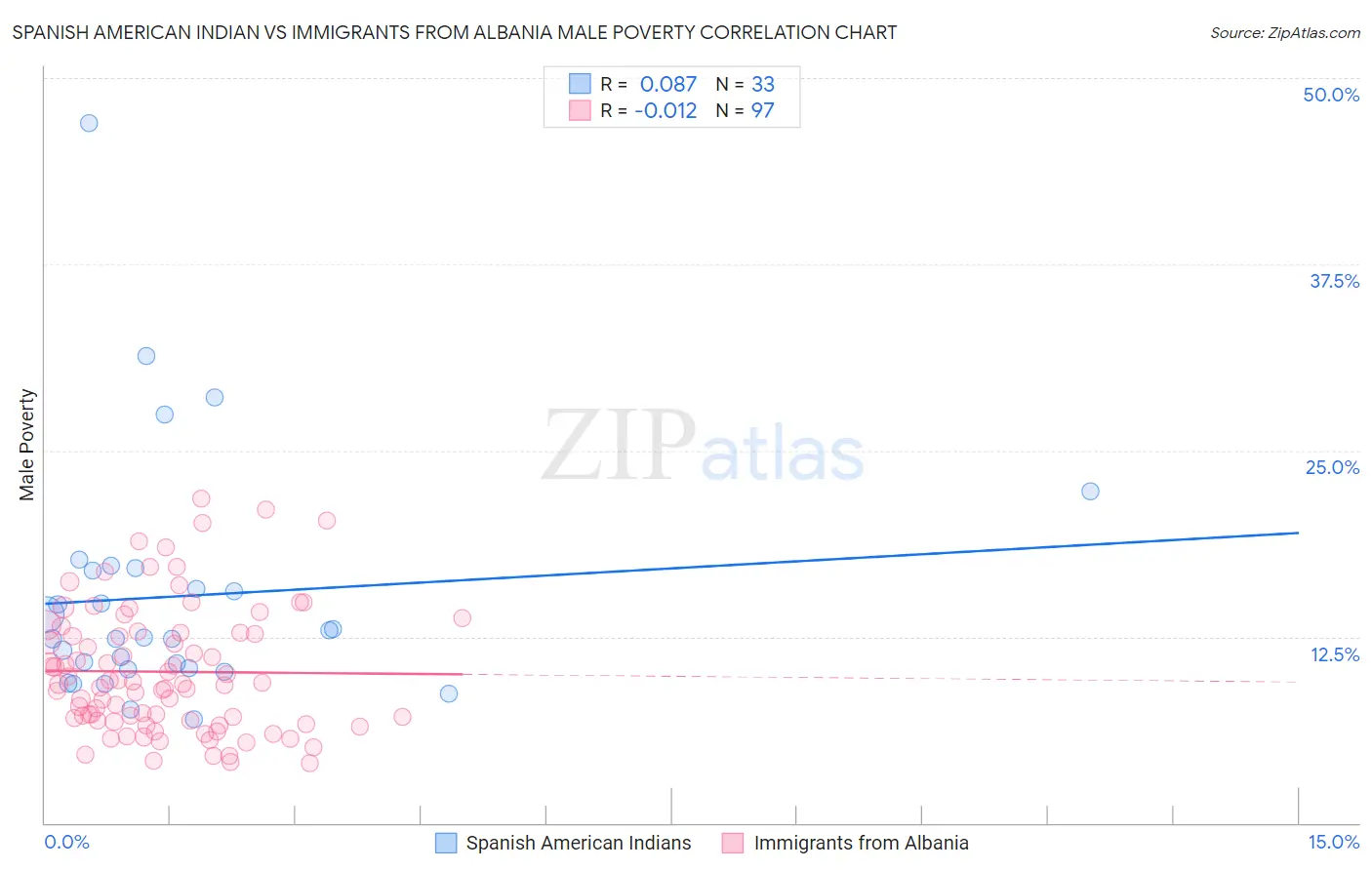 Spanish American Indian vs Immigrants from Albania Male Poverty