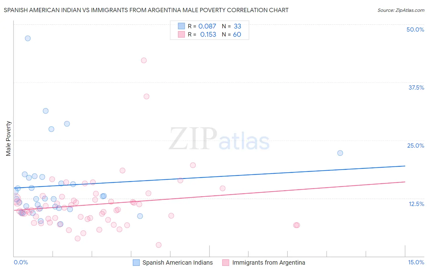 Spanish American Indian vs Immigrants from Argentina Male Poverty