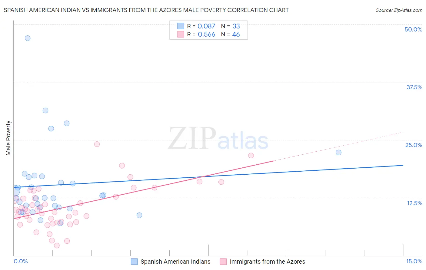 Spanish American Indian vs Immigrants from the Azores Male Poverty