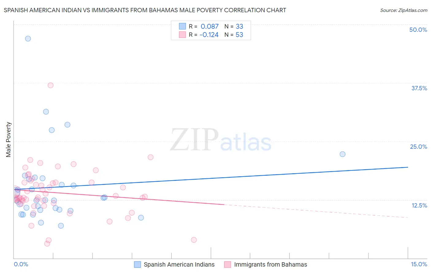 Spanish American Indian vs Immigrants from Bahamas Male Poverty
