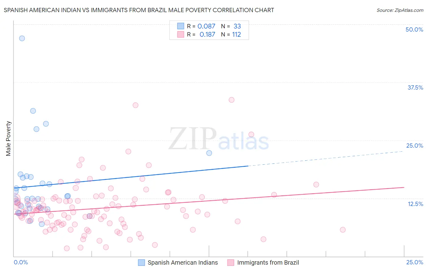 Spanish American Indian vs Immigrants from Brazil Male Poverty