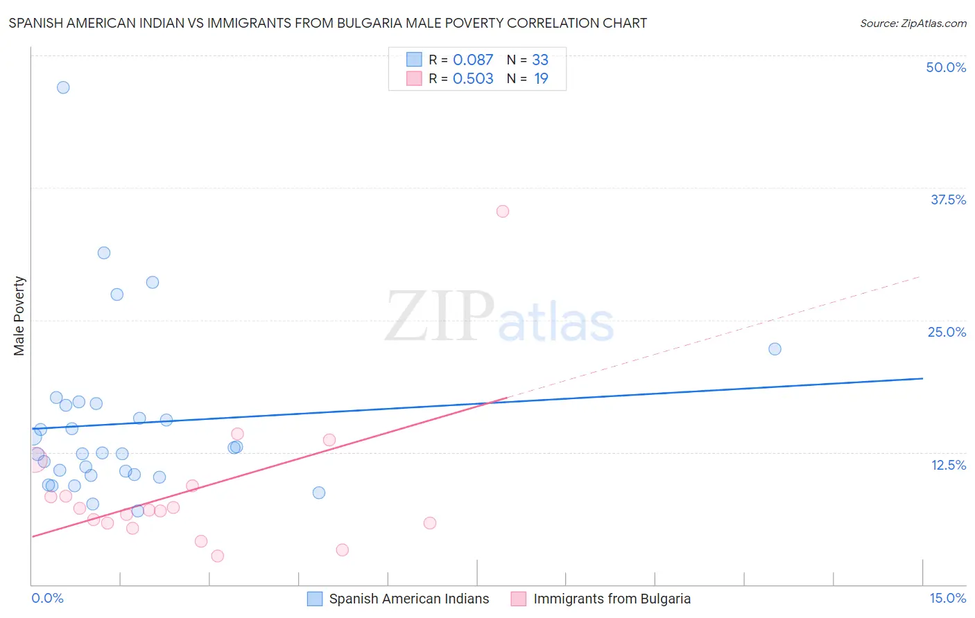 Spanish American Indian vs Immigrants from Bulgaria Male Poverty