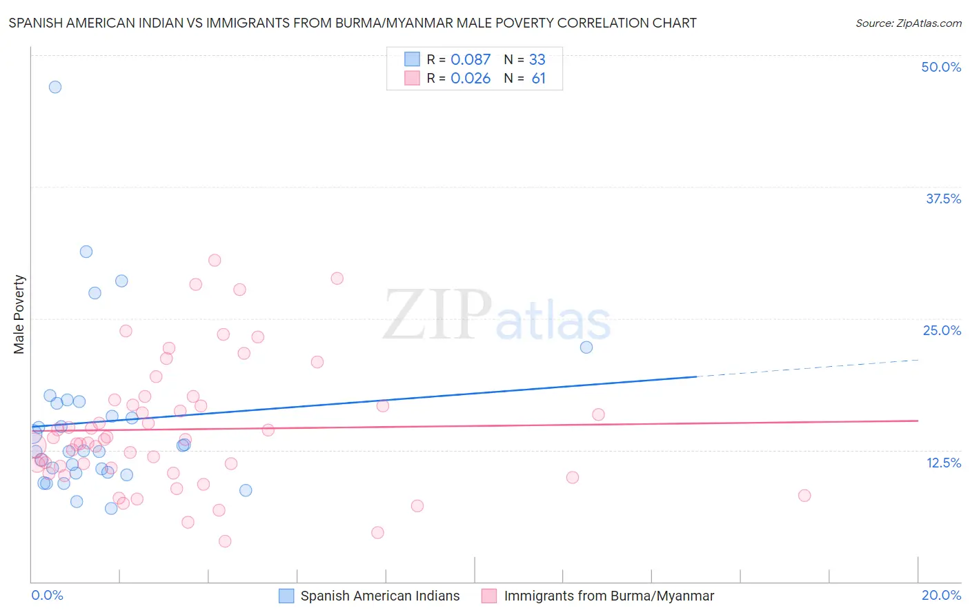 Spanish American Indian vs Immigrants from Burma/Myanmar Male Poverty