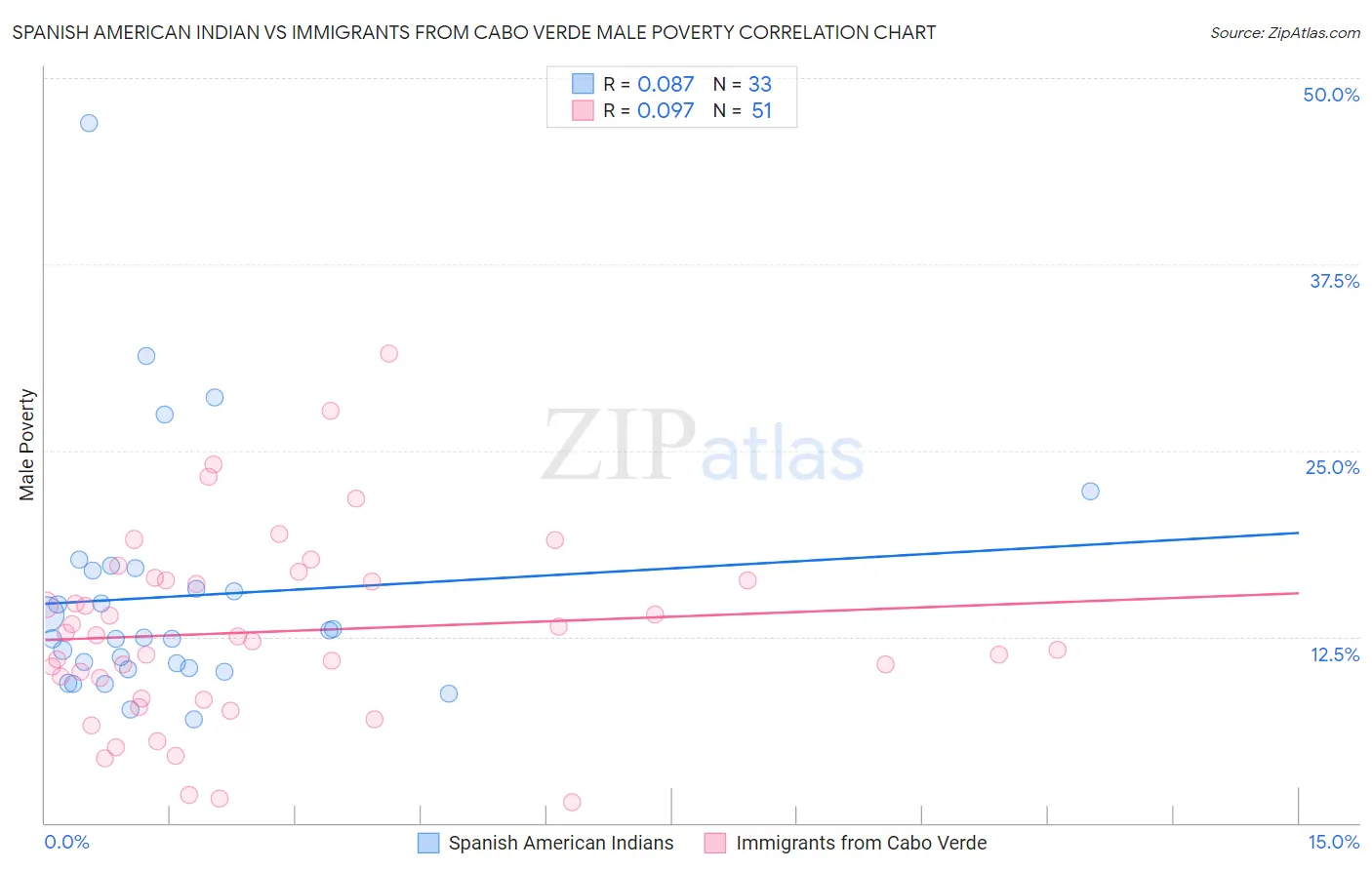 Spanish American Indian vs Immigrants from Cabo Verde Male Poverty