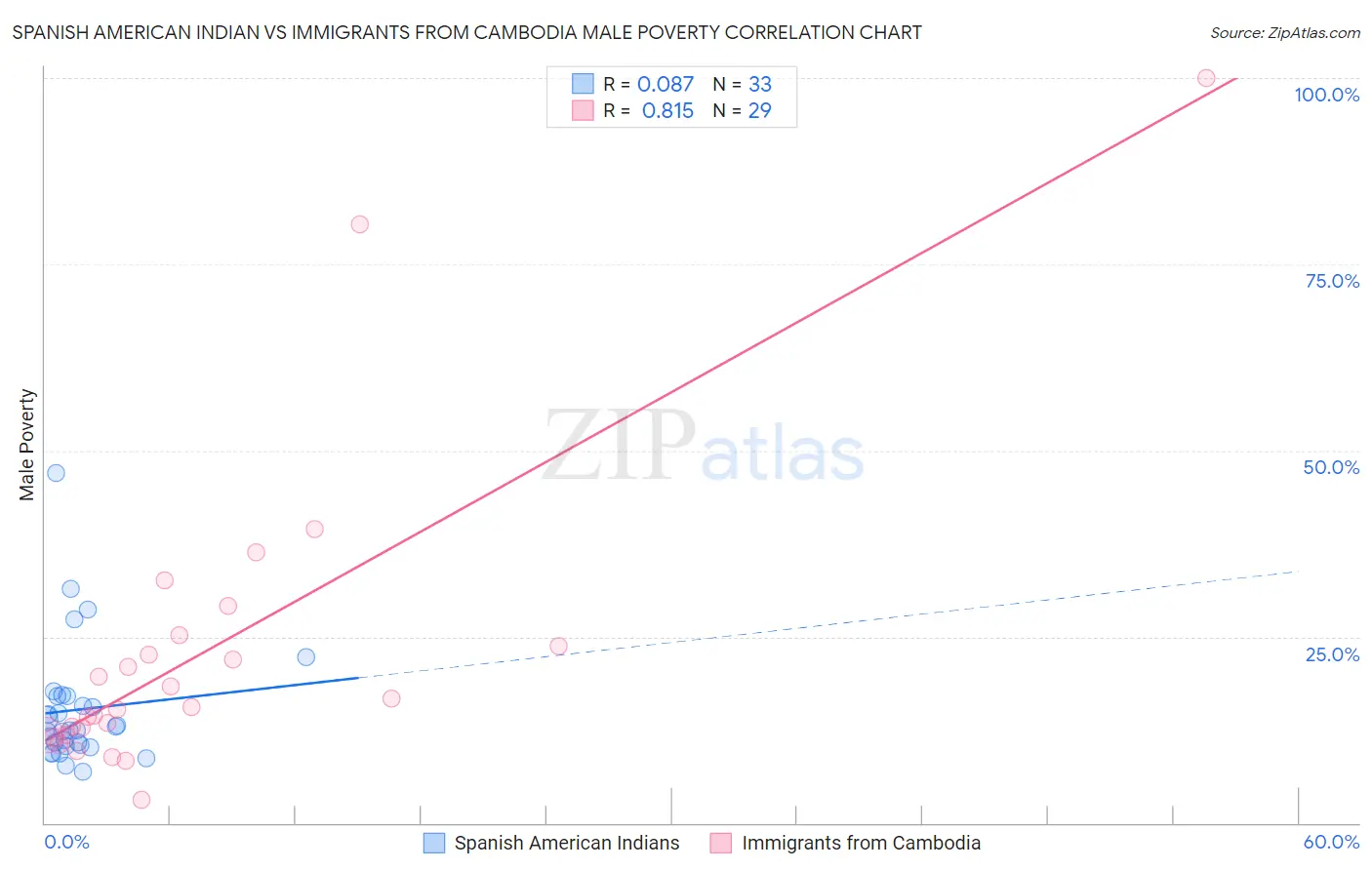 Spanish American Indian vs Immigrants from Cambodia Male Poverty