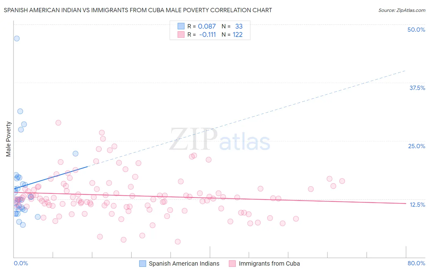 Spanish American Indian vs Immigrants from Cuba Male Poverty