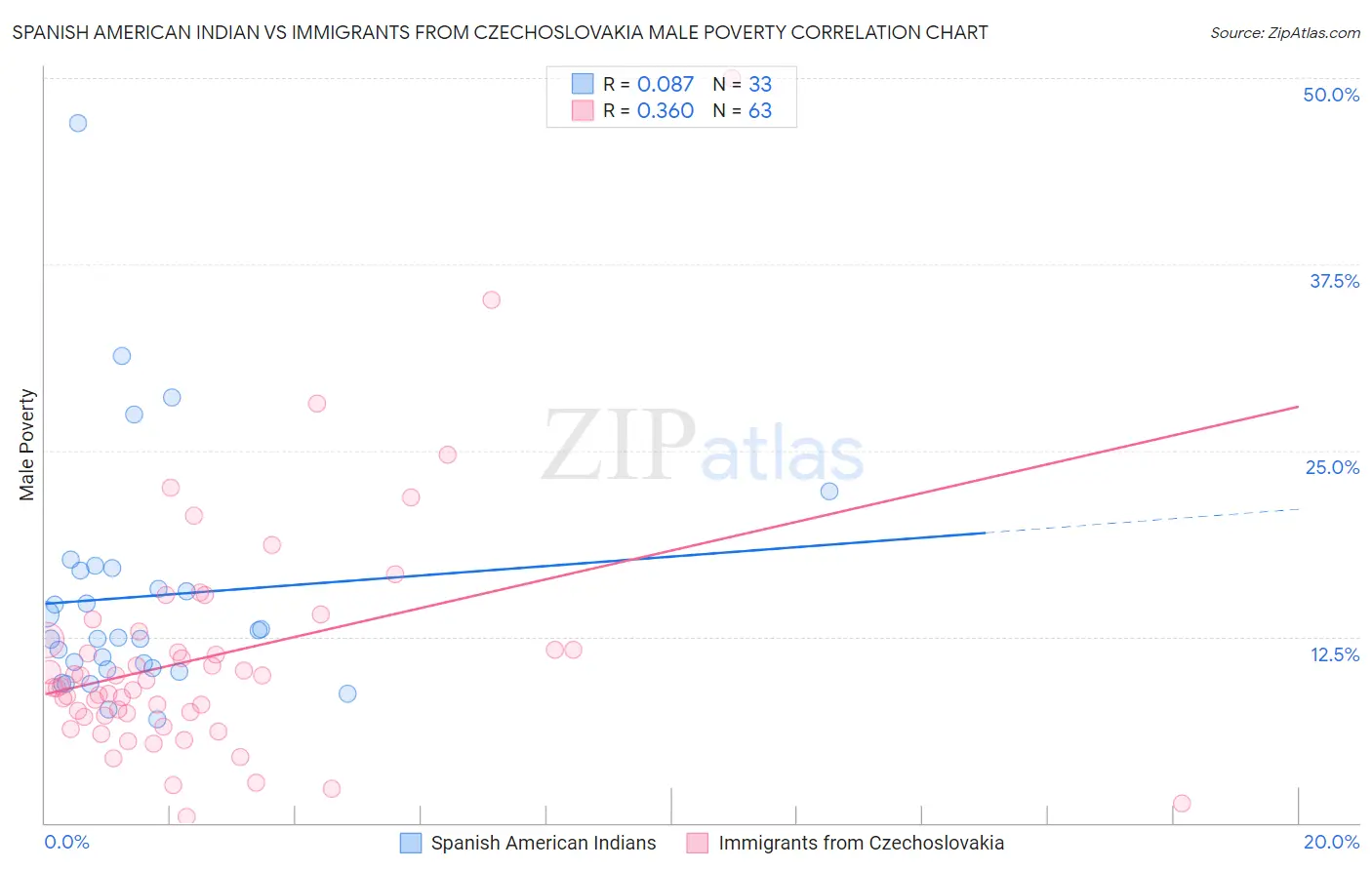 Spanish American Indian vs Immigrants from Czechoslovakia Male Poverty