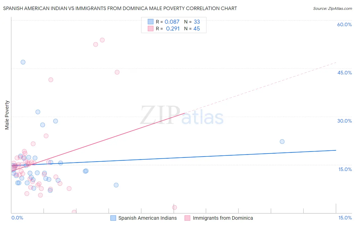 Spanish American Indian vs Immigrants from Dominica Male Poverty