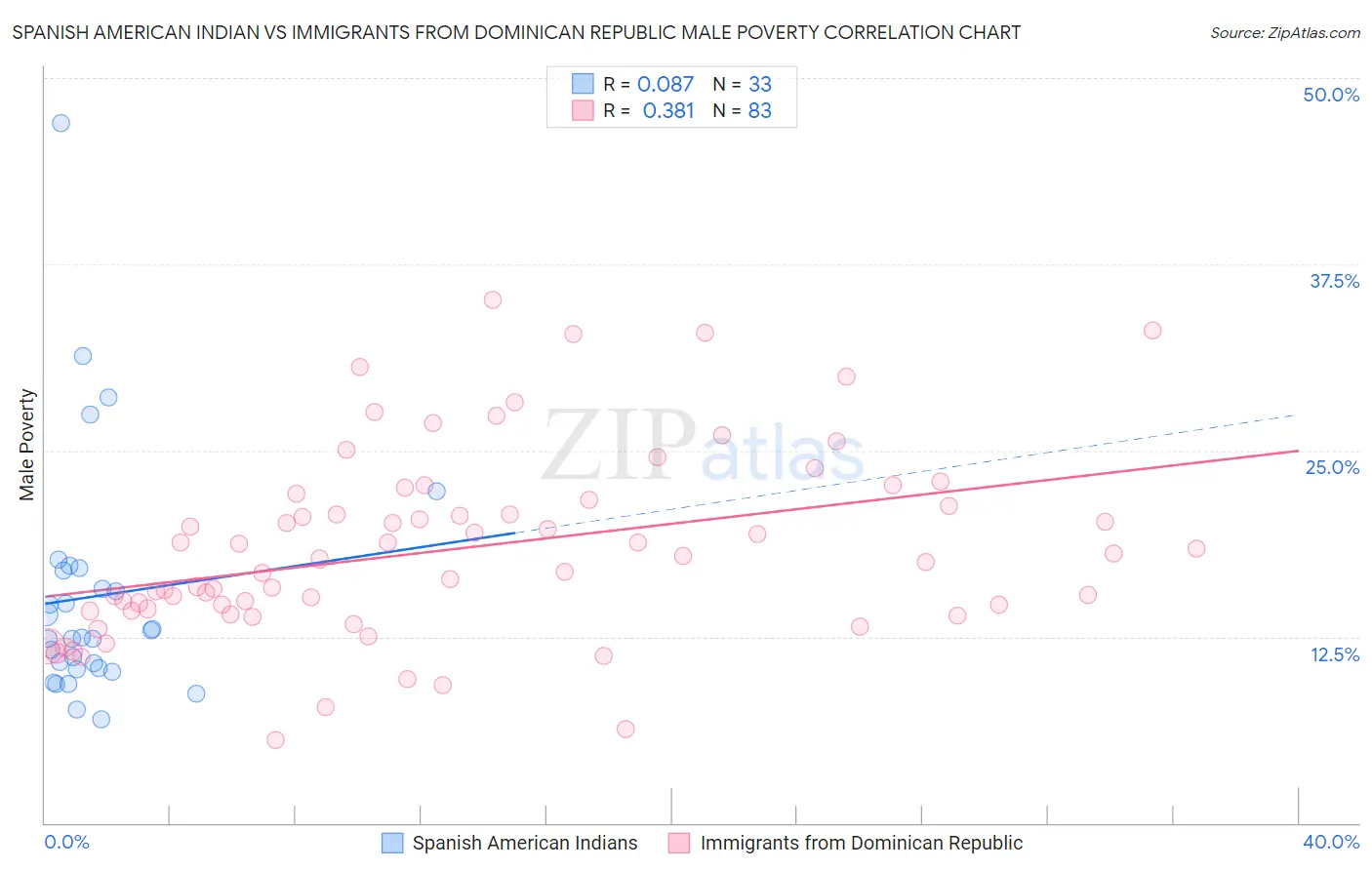 Spanish American Indian vs Immigrants from Dominican Republic Male Poverty