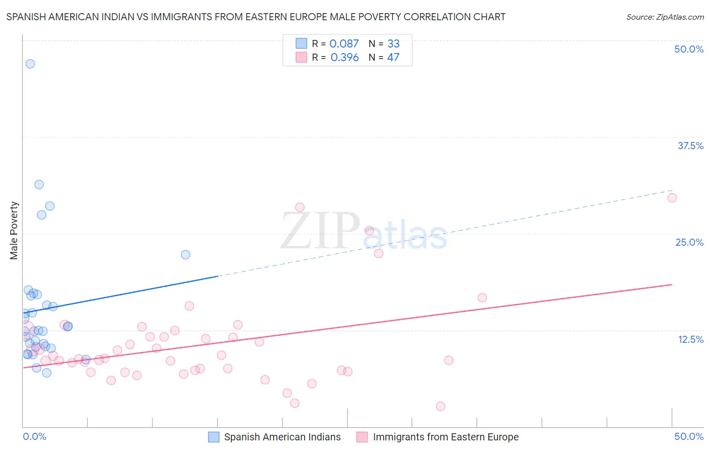 Spanish American Indian vs Immigrants from Eastern Europe Male Poverty
