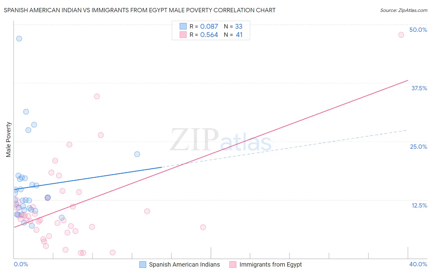 Spanish American Indian vs Immigrants from Egypt Male Poverty
