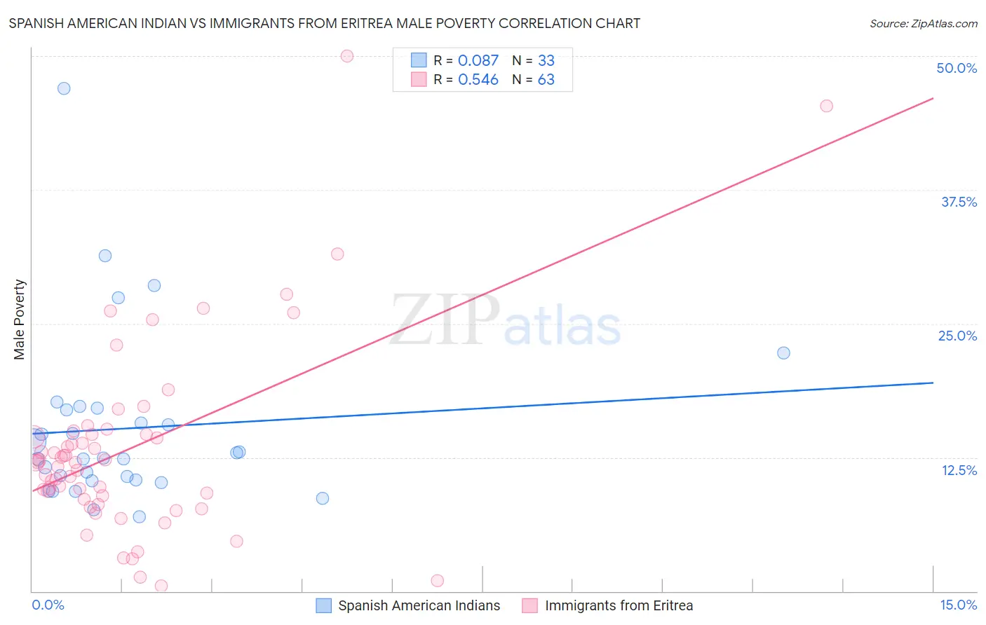 Spanish American Indian vs Immigrants from Eritrea Male Poverty
