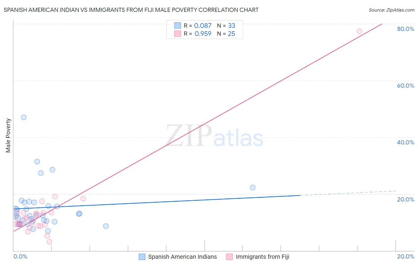Spanish American Indian vs Immigrants from Fiji Male Poverty