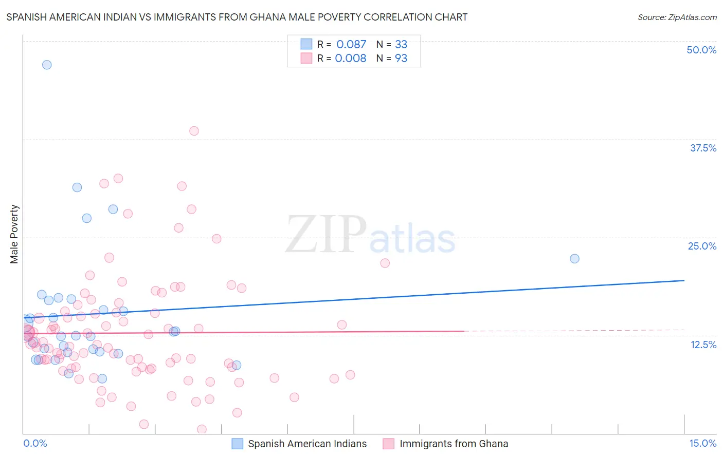 Spanish American Indian vs Immigrants from Ghana Male Poverty