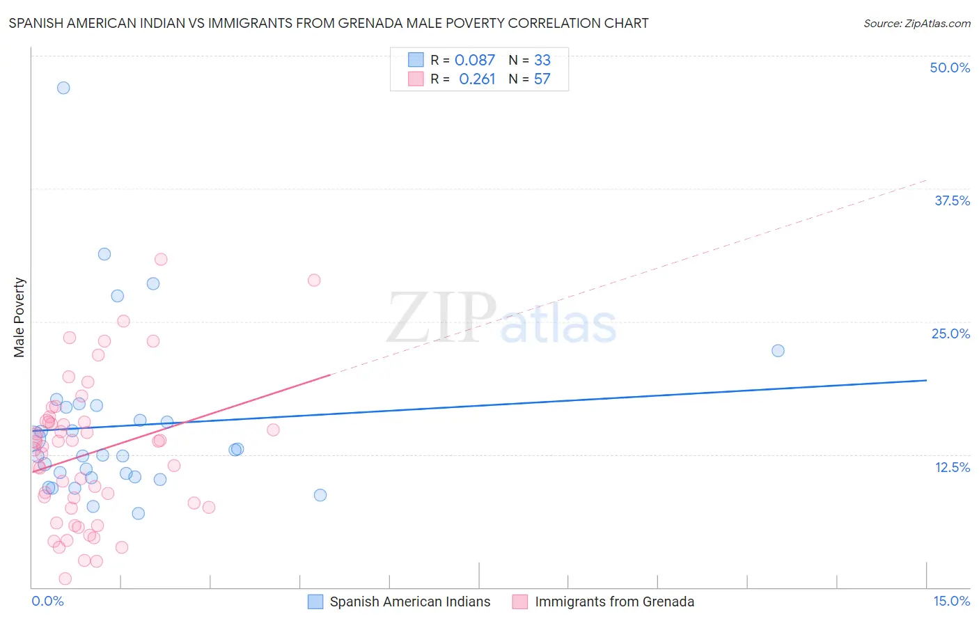 Spanish American Indian vs Immigrants from Grenada Male Poverty