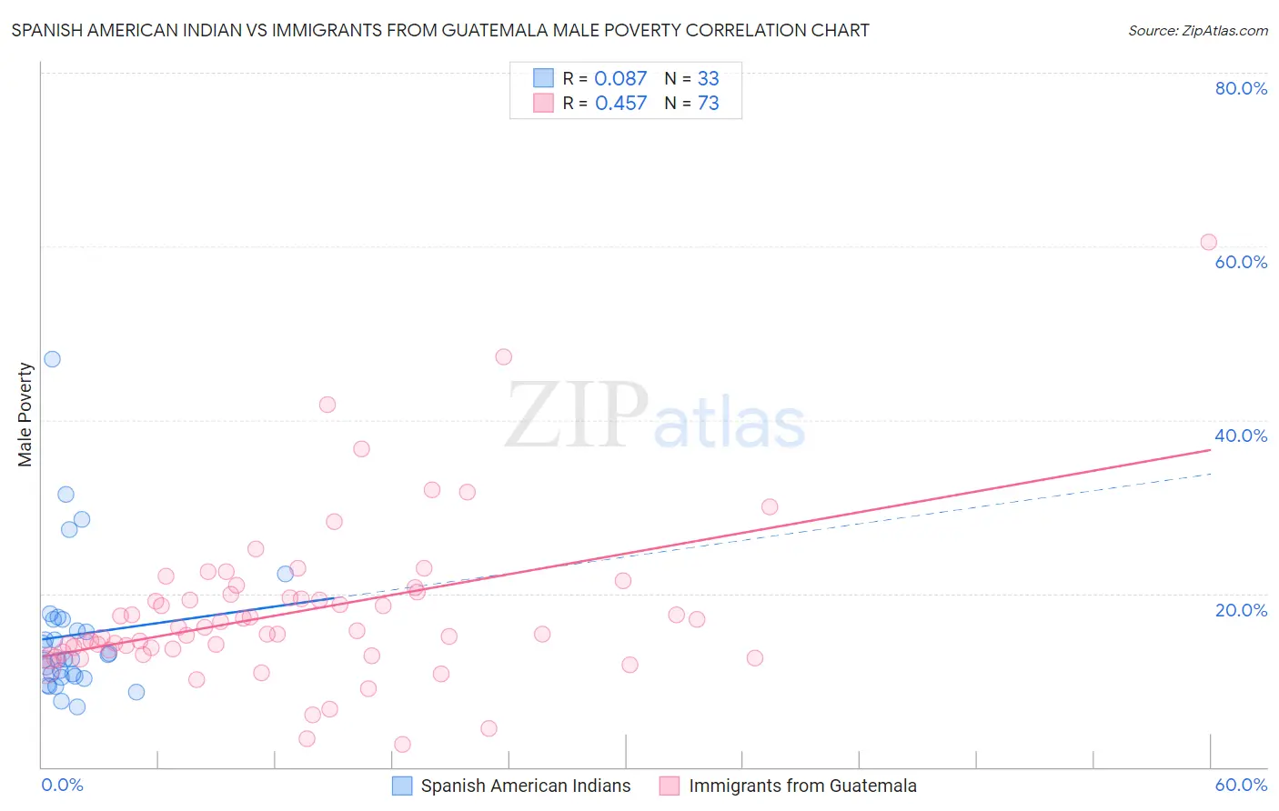 Spanish American Indian vs Immigrants from Guatemala Male Poverty