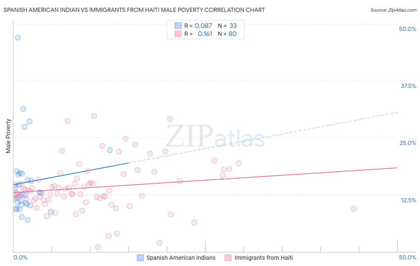 Spanish American Indian vs Immigrants from Haiti Male Poverty