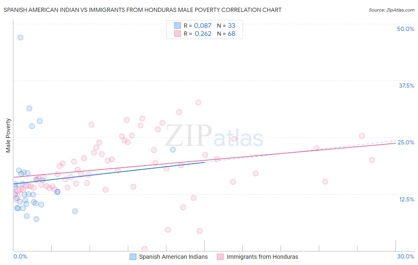 Spanish American Indian vs Immigrants from Honduras Male Poverty