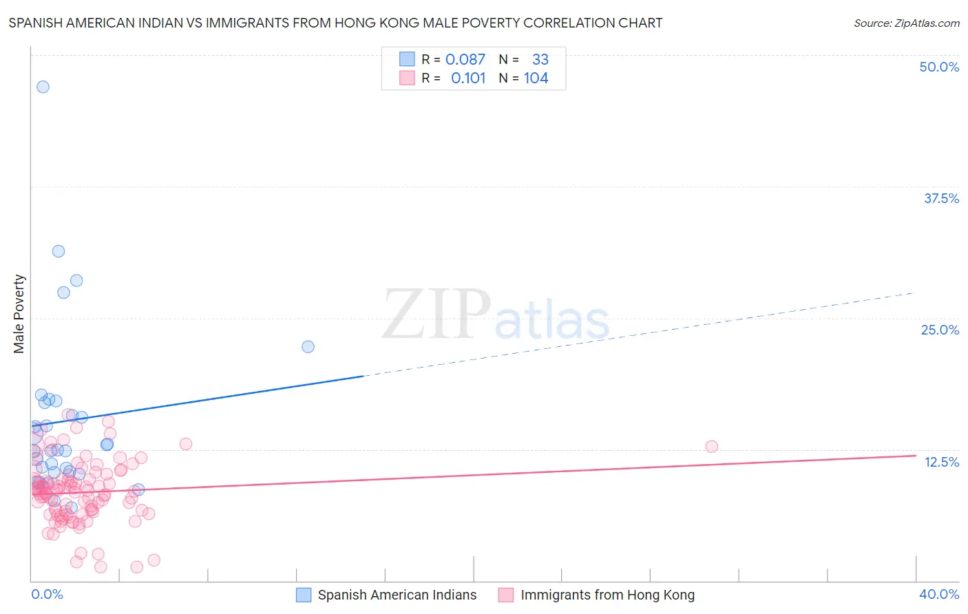 Spanish American Indian vs Immigrants from Hong Kong Male Poverty