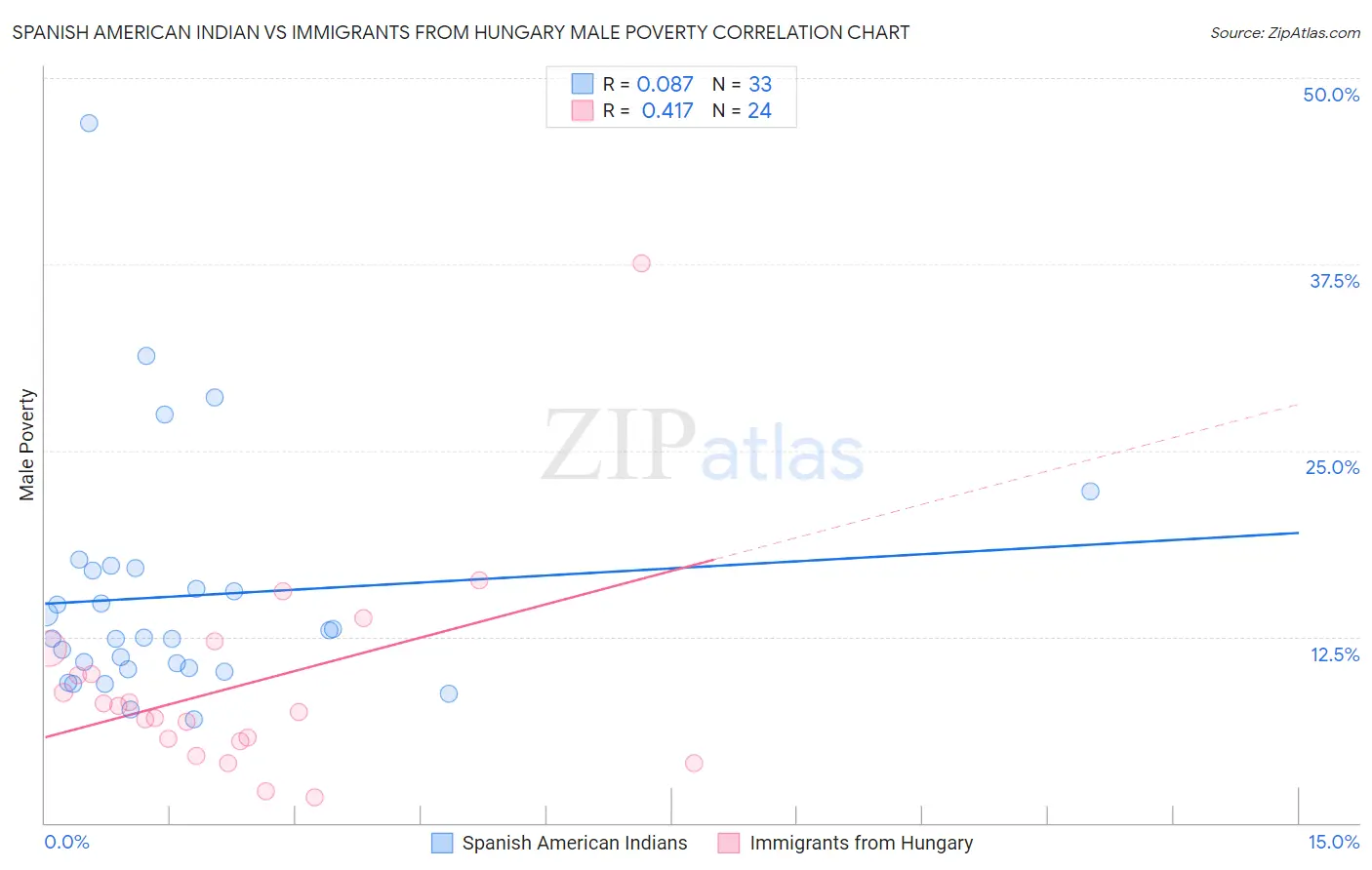 Spanish American Indian vs Immigrants from Hungary Male Poverty