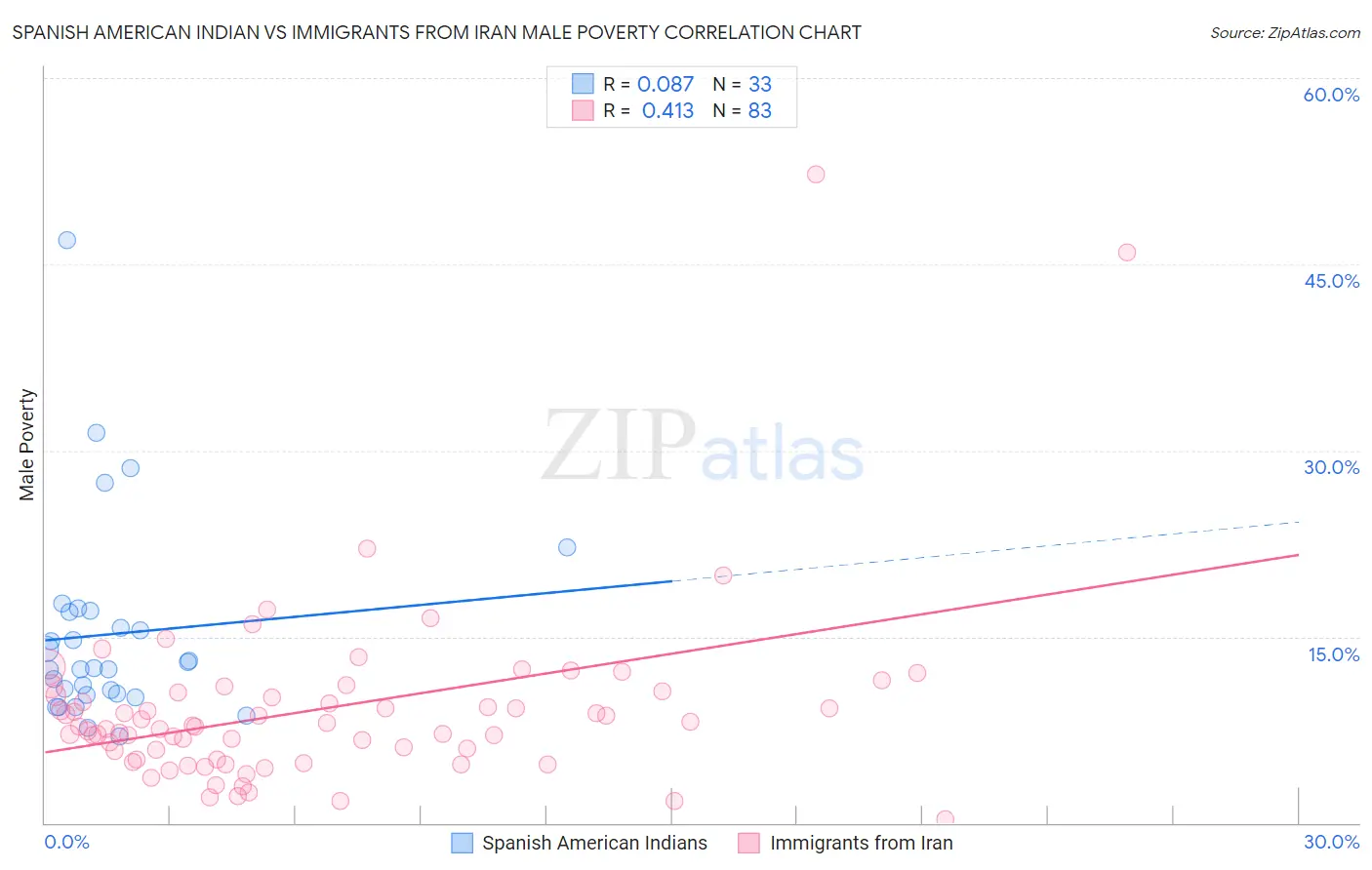 Spanish American Indian vs Immigrants from Iran Male Poverty