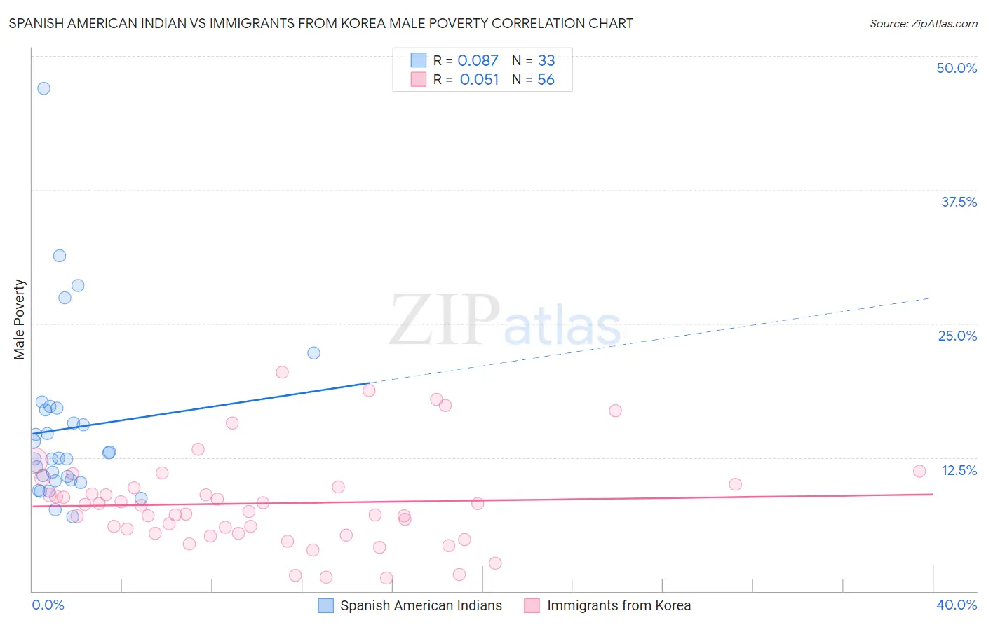 Spanish American Indian vs Immigrants from Korea Male Poverty