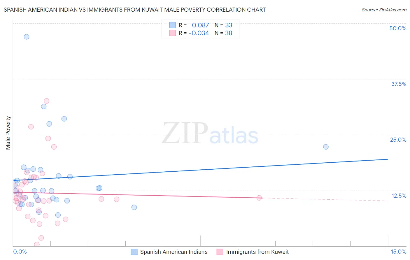 Spanish American Indian vs Immigrants from Kuwait Male Poverty