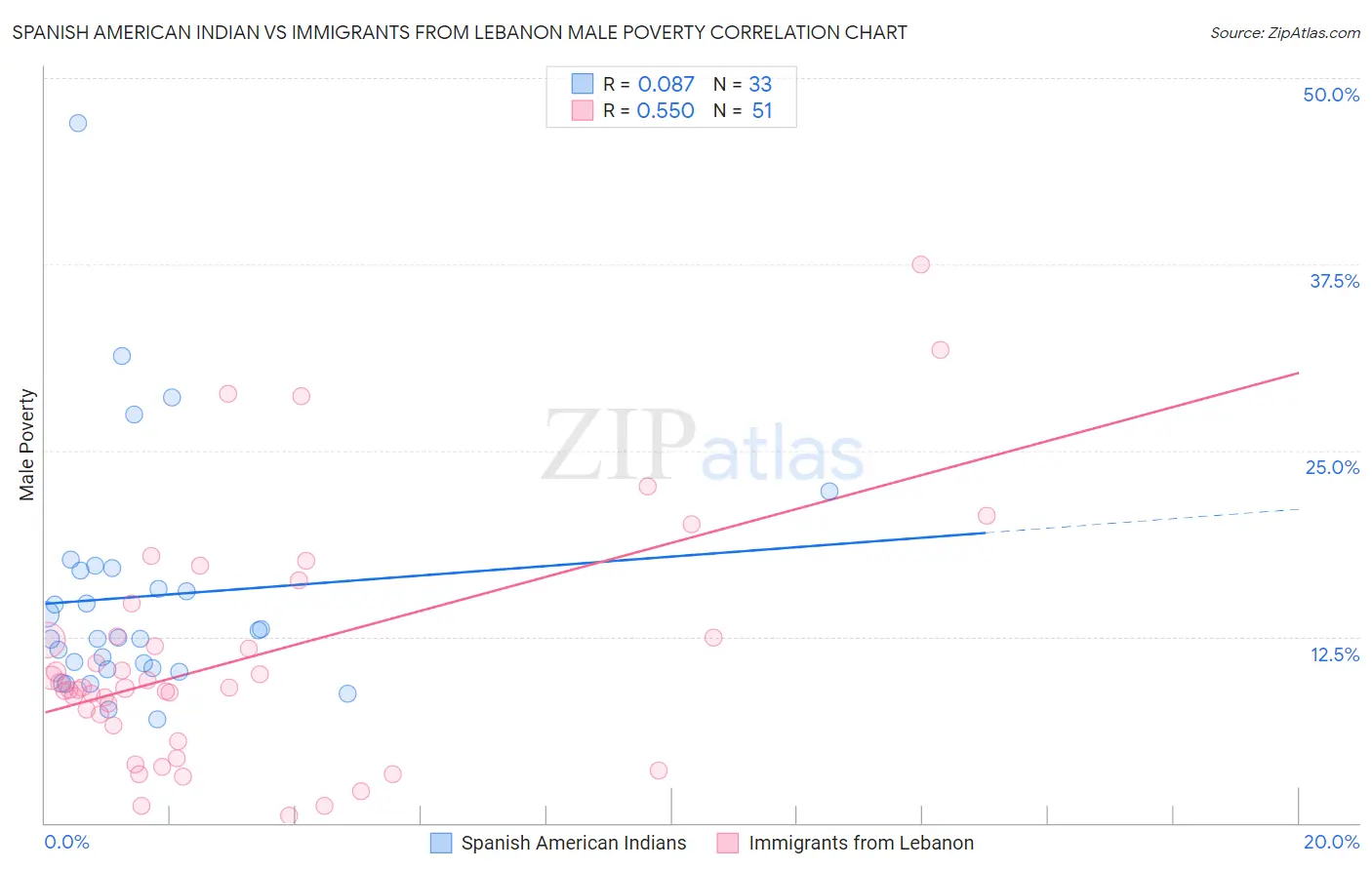 Spanish American Indian vs Immigrants from Lebanon Male Poverty