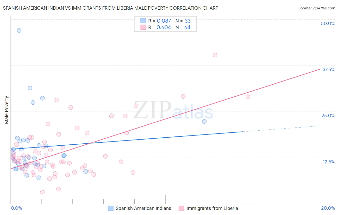 Spanish American Indian vs Immigrants from Liberia Male Poverty