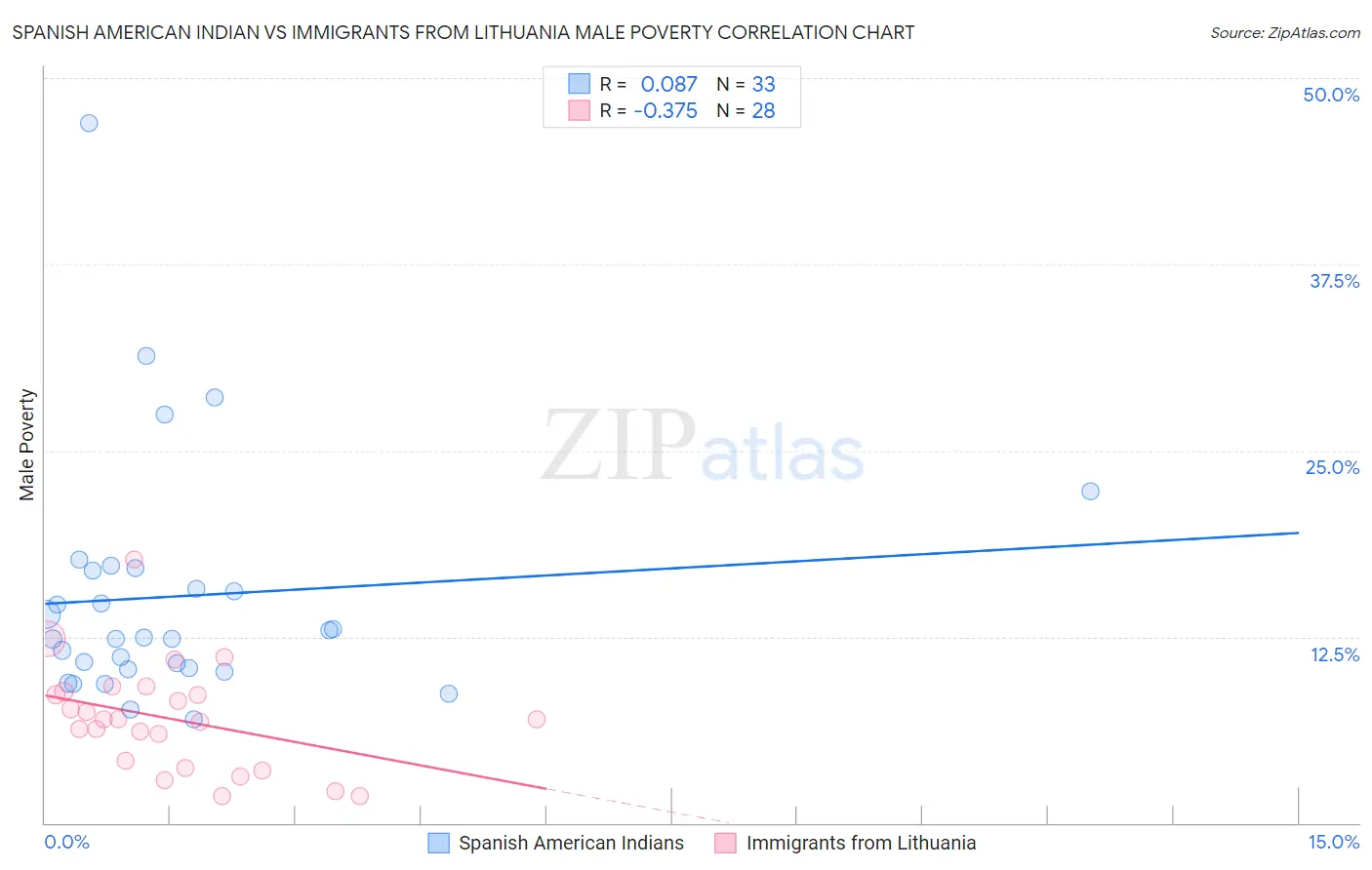 Spanish American Indian vs Immigrants from Lithuania Male Poverty