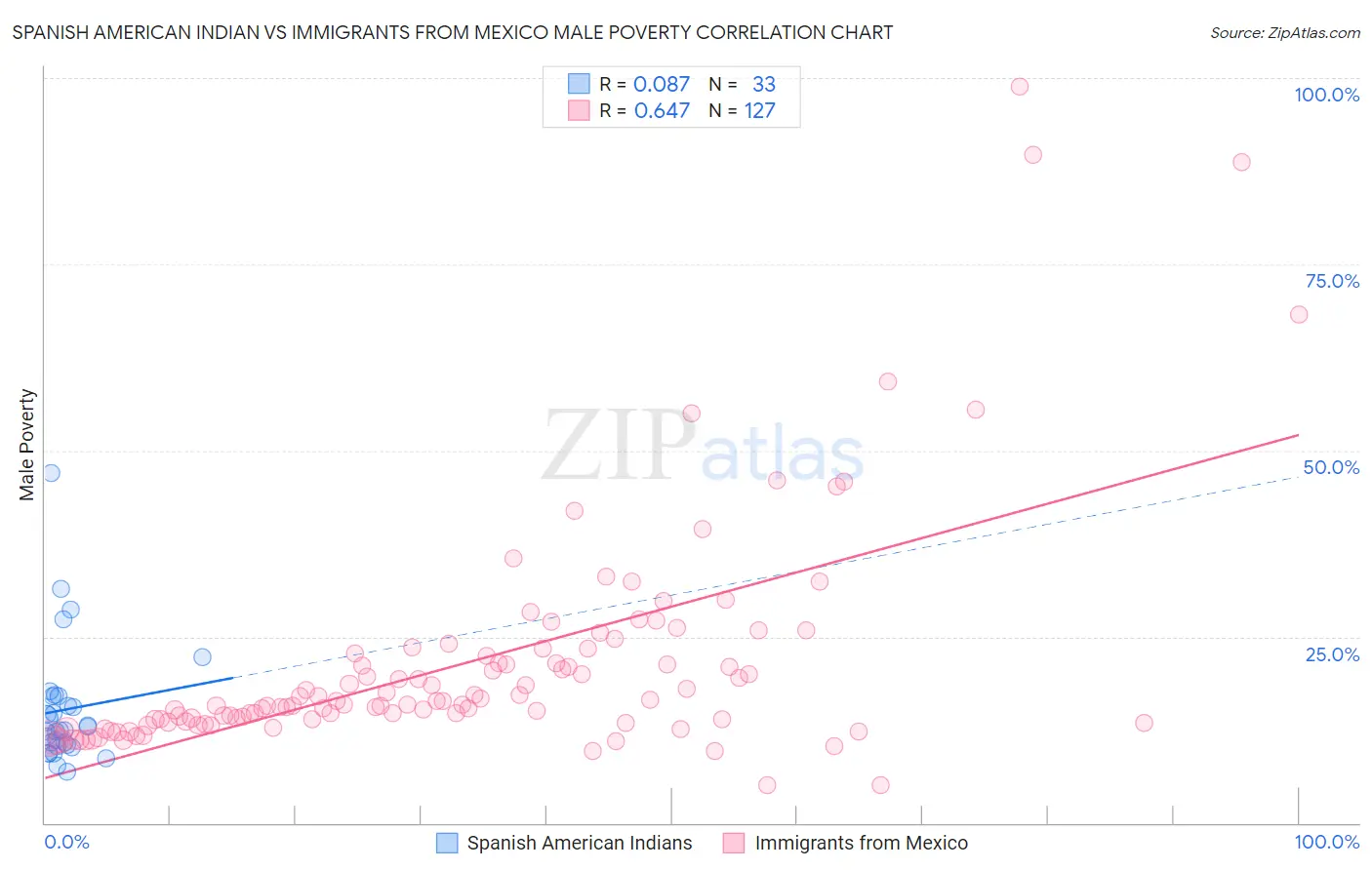 Spanish American Indian vs Immigrants from Mexico Male Poverty