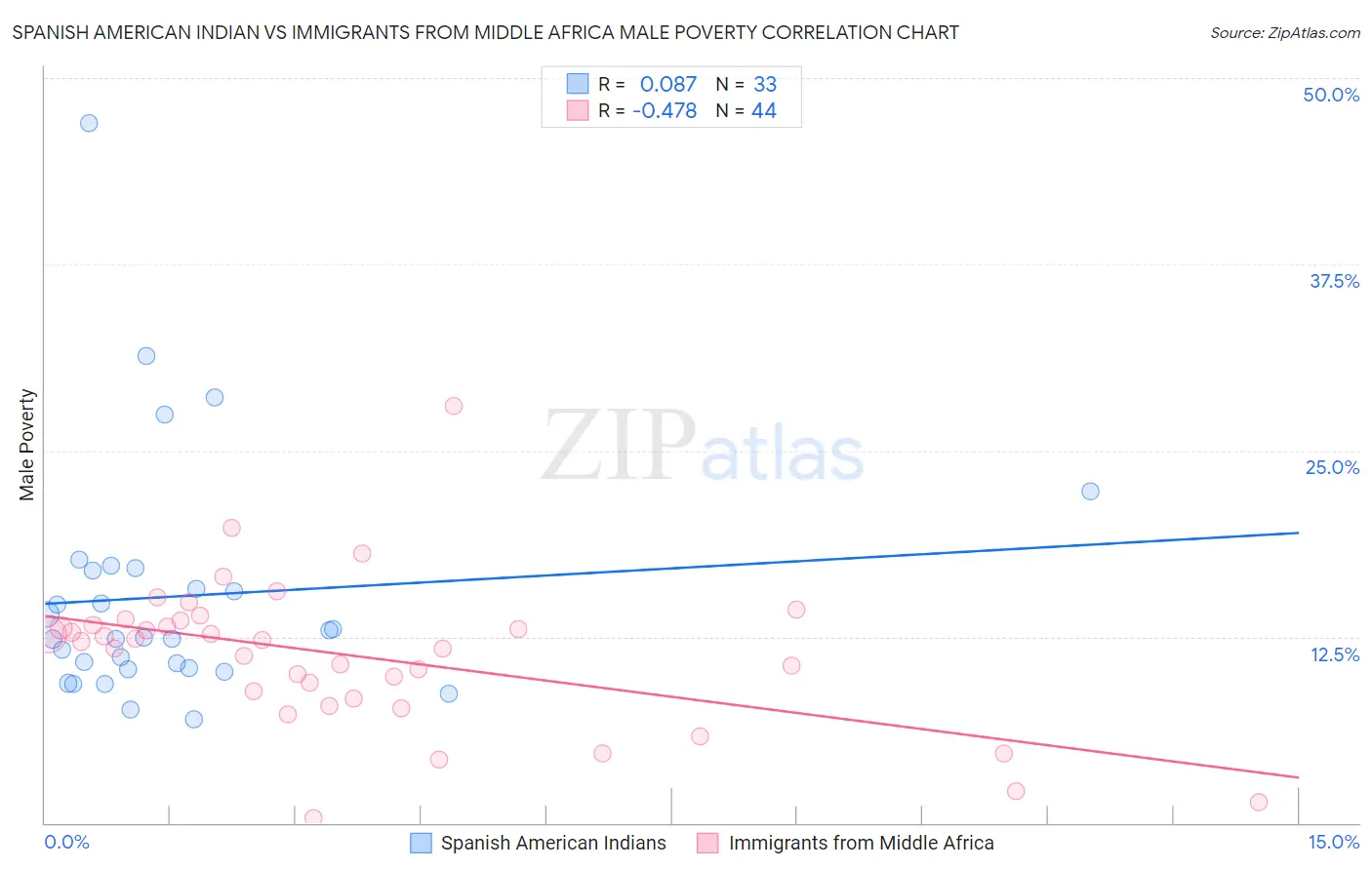 Spanish American Indian vs Immigrants from Middle Africa Male Poverty