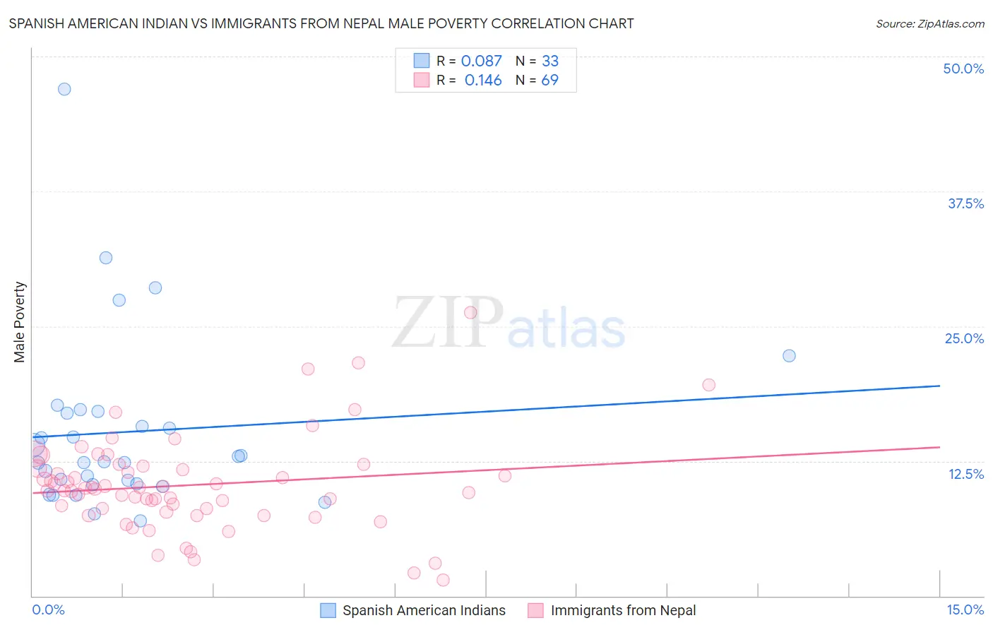 Spanish American Indian vs Immigrants from Nepal Male Poverty