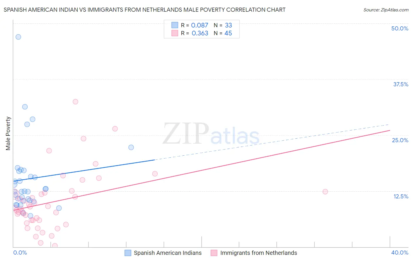 Spanish American Indian vs Immigrants from Netherlands Male Poverty