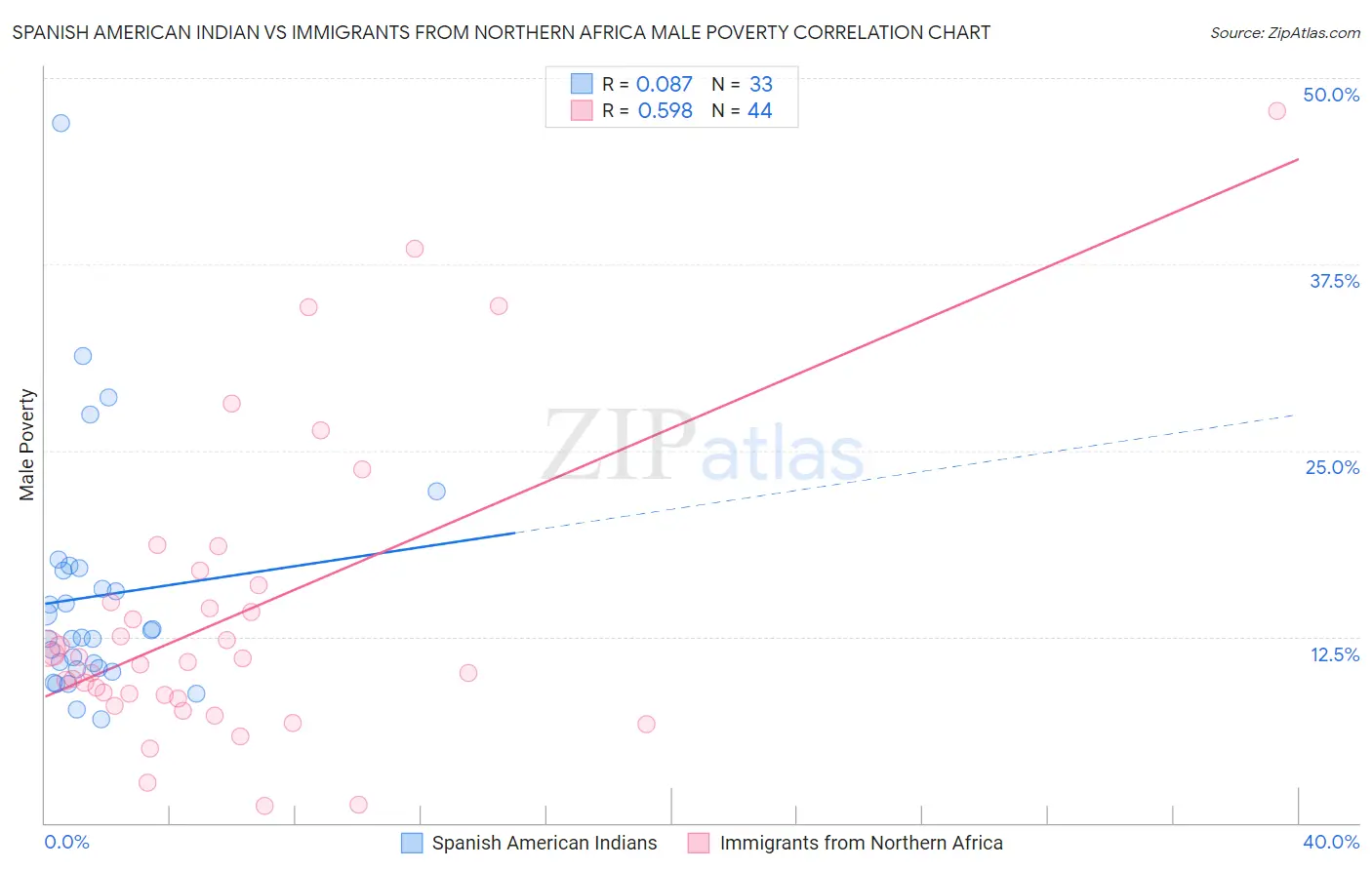 Spanish American Indian vs Immigrants from Northern Africa Male Poverty
