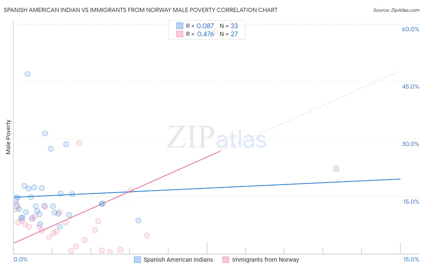 Spanish American Indian vs Immigrants from Norway Male Poverty