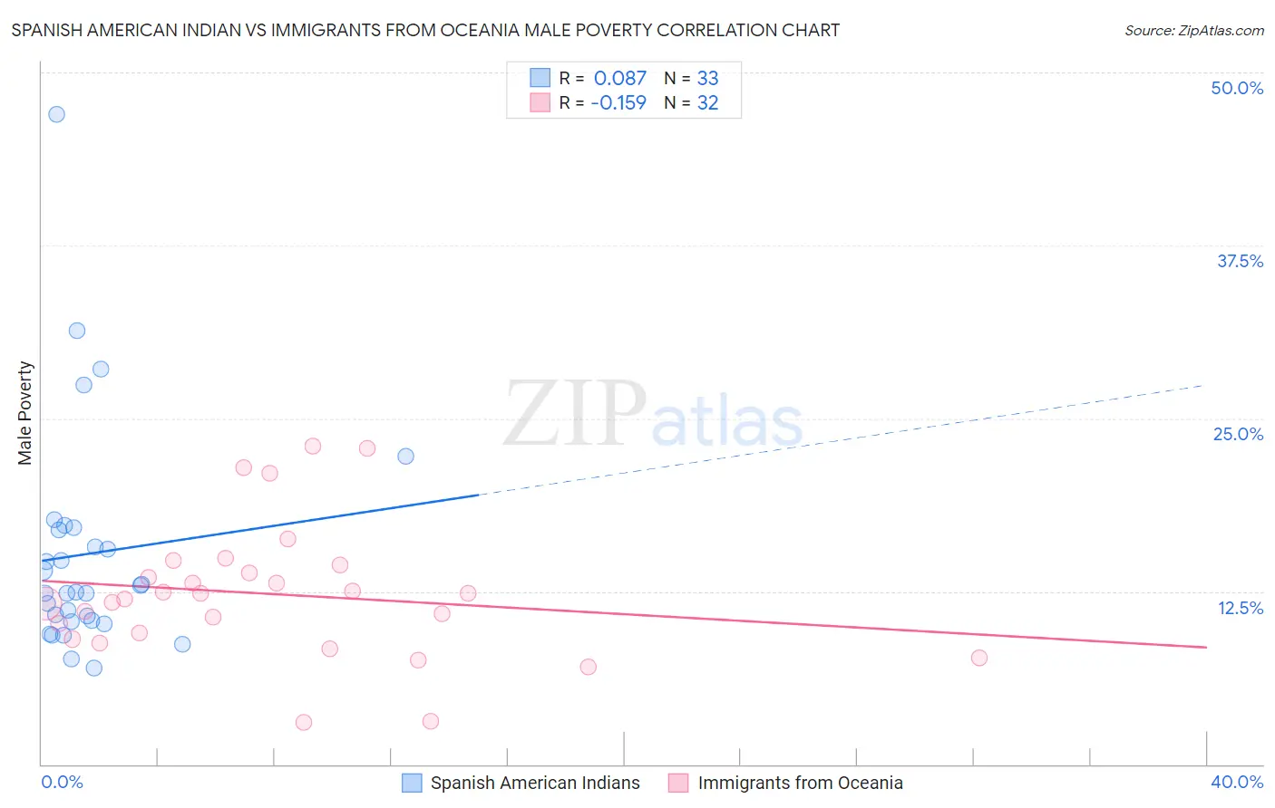 Spanish American Indian vs Immigrants from Oceania Male Poverty