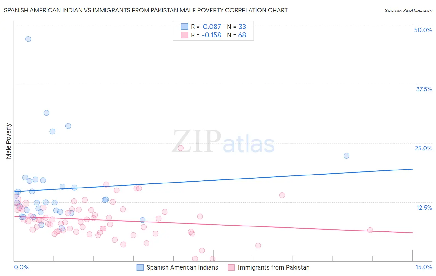 Spanish American Indian vs Immigrants from Pakistan Male Poverty
