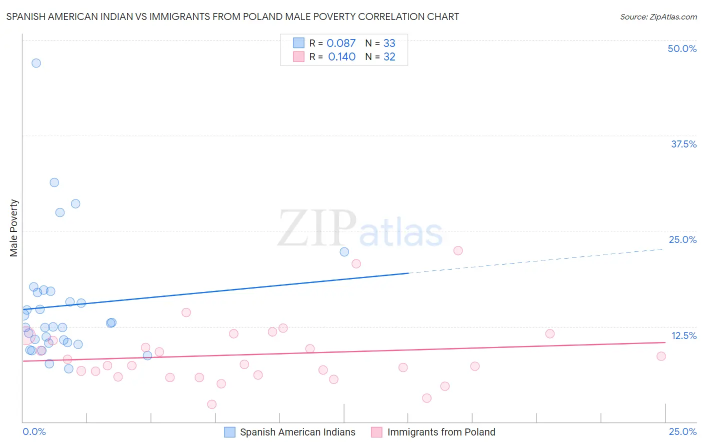 Spanish American Indian vs Immigrants from Poland Male Poverty