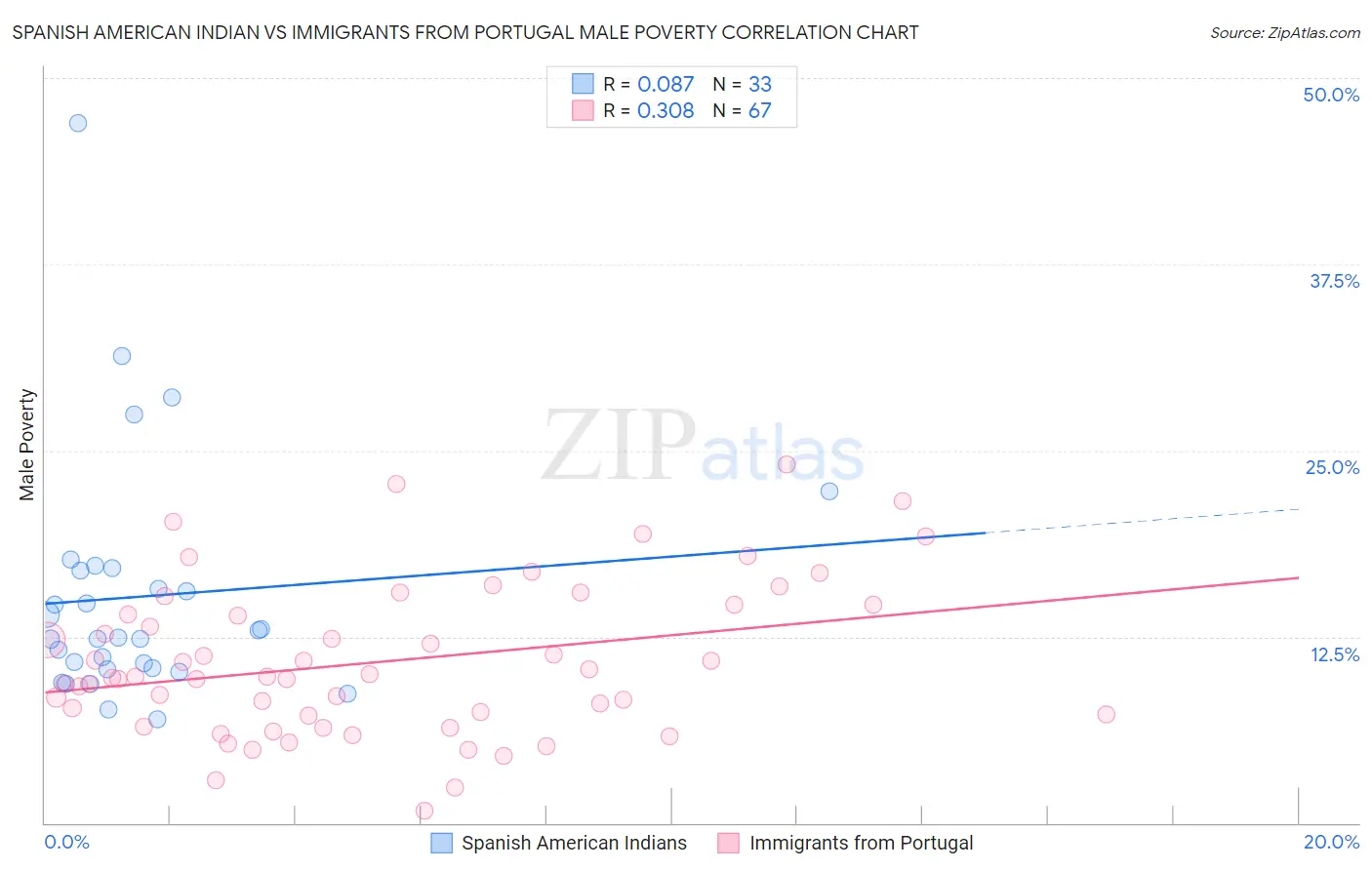 Spanish American Indian vs Immigrants from Portugal Male Poverty