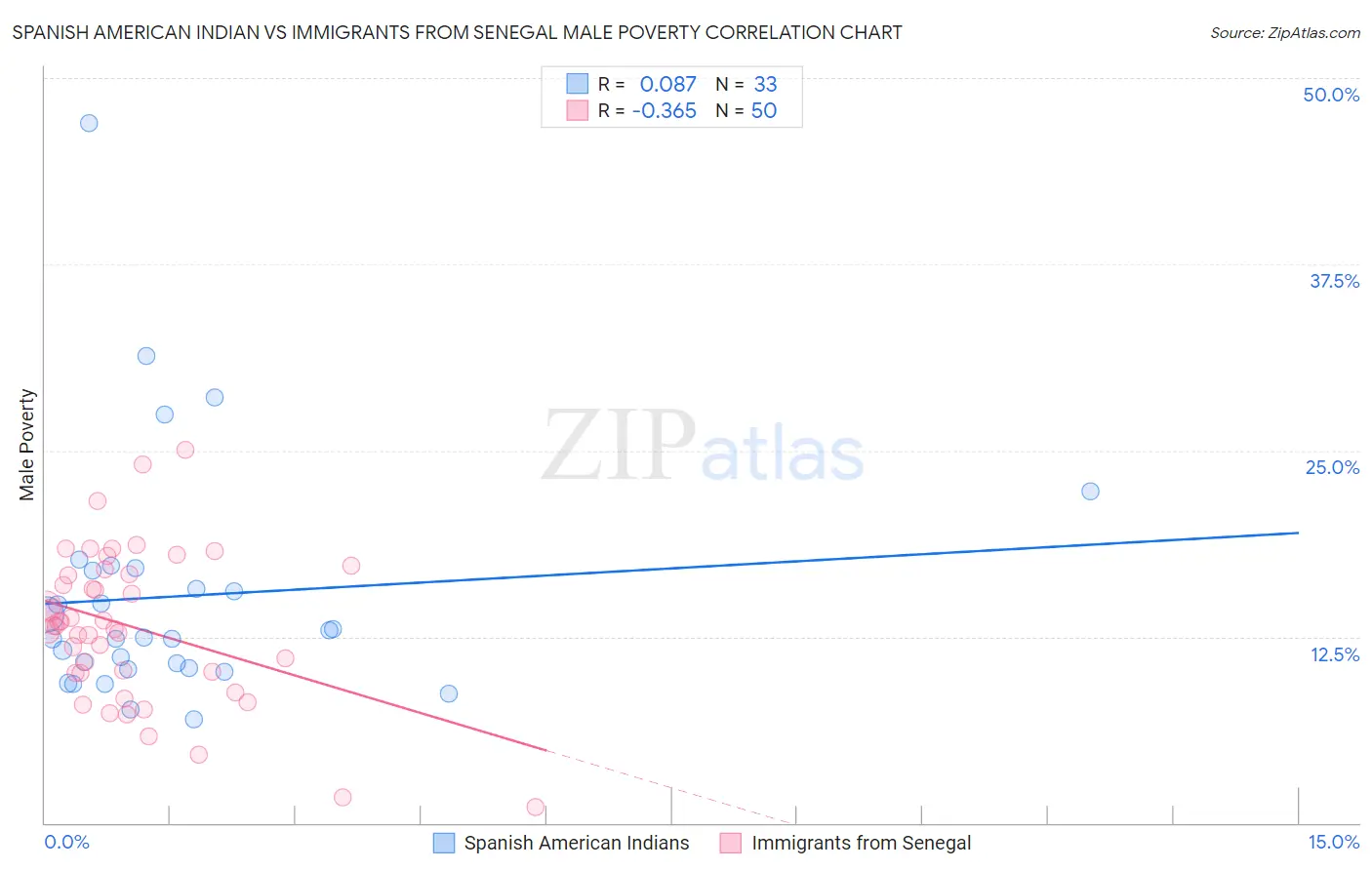 Spanish American Indian vs Immigrants from Senegal Male Poverty