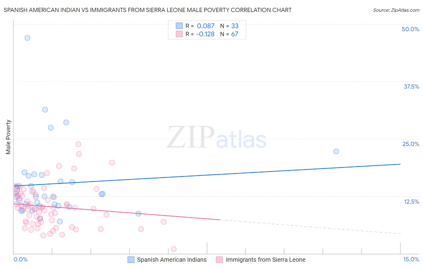 Spanish American Indian vs Immigrants from Sierra Leone Male Poverty